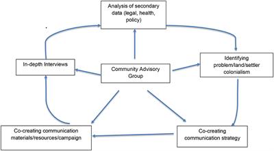 Academic-community solidarities in land occupation as an Indigenous claim to health: culturally centered solidarity through voice infrastructures